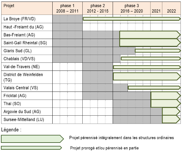 Régions et phases du programme