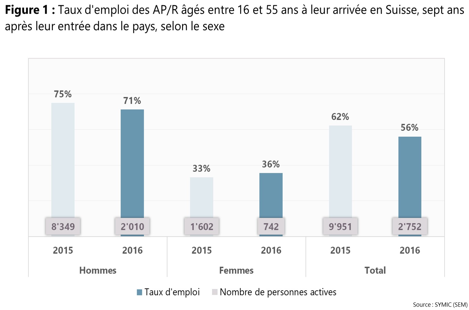 Figure 1: Taux d'emploi des AP/R âgés entre 16 et 55 ans à leur arrivée en Suisse, sept ans après leur entrée dans le pays, selon le sexe