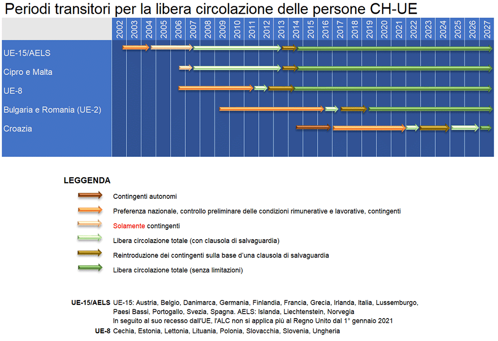 Grafico: ordine cronologico dei periodi transitori per la libera circolazione delle persone Svizzera – UE/AELS